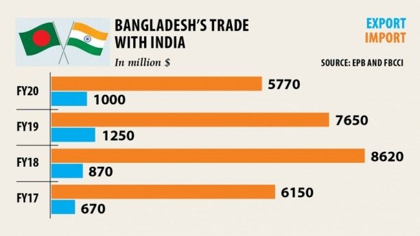 Cross border trade between Bangladesh and India outside official channels